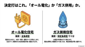 オール電化住宅は全負荷型、ガス併用住宅は特定負荷型を推奨する比較図