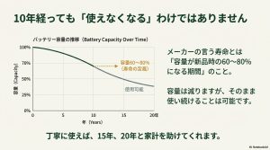 20年間にわたるバッテリー容量の推移グラフ。10年経っても使用可能であることを示している。