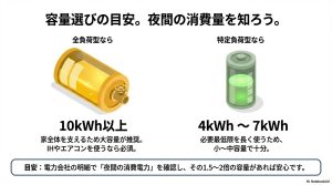 全負荷型と特定負荷型それぞれに推奨される容量目安と夜間消費電力の確認方法