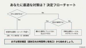 DIYの可否や西日の有無から自分に最適な蓄電池の熱対策を選べる決定フローチャート