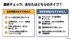 住居環境や予算に合わせて全負荷型と特定負荷型のどちらがおすすめかを示す診断リスト