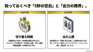 停電時の切り替え時間（5-10秒）と家電の同時使用による出力上限の注意点