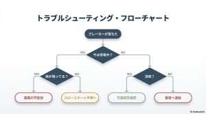業者に点検依頼をする際に伝えるべき情報（エラー内容、発生時の天候、使用していた家電、発生タイミング）を整理したリスト。