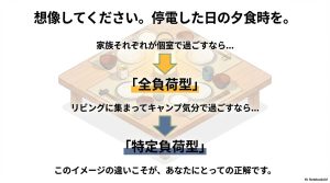 個室で過ごすなら全負荷型、リビングに集まるなら特定負荷型という選択のヒント
