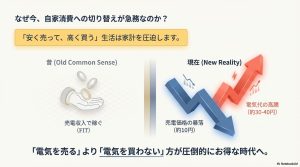 過去の売電重視から現在の電気代高騰対策への変化を示す比較グラフ。売電10円、買電30-40円の現実を解説。