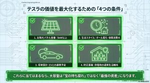 太陽光5kW以上、オール電化、EV連携、防災意識の4つの条件を満たす場合に最強の資産になることを示す図
