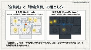 家全体の電気をカバーする全負荷型と、特定の部屋のみカバーする特定負荷型の配線図と、それぞれのメリット・デメリットの解説。