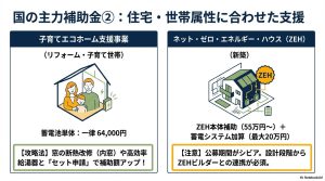 窓の断熱改修や高効率給湯器と蓄電池をセットで設置した場合の補助金加算イメージ図。