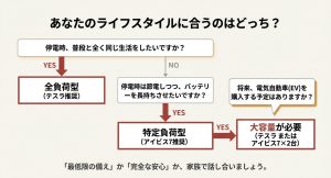 あなたのライフスタイルに合うのはどっち？全負荷型と特定負荷型を選ぶためのYES/NOフローチャート