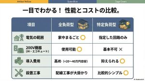 全負荷型と特定負荷型の電気範囲・200V対応・導入費用・工事内容の比較一覧表