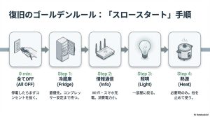 停電復旧時にブレーカーを落とさないための手順。全てOFF→冷蔵庫→情報通信→照明→熱源の順に時間を置いて起動させるステップ。