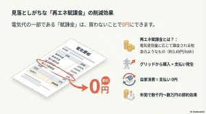 電気料金の明細書と、自家消費によって再エネ賦課金を0円にできる節約効果の図解。