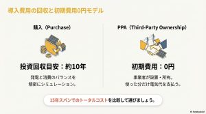 購入による約10年の投資回収目安と、初期費用0円のPPAモデル（第三者所有モデル）の仕組みを比較した図解。