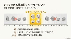 発電のゴールデンタイムである10時から14時に、洗濯、食洗機、炊事などの家事を集約するタイムスケジュールの図解。
