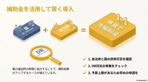 国と自治体の補助金を併用してコストを大幅に削減する方法と、DR（デマンドレスポンス）対応による金額アップの重要性を示すイラスト。