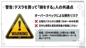 太陽光パネルが小規模、または電気使用量が少ない家庭でのオーバースペックによる損失リスクの警告図