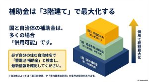 国、都道府県、市区町村の3段階の補助金を併用して総額を最大化するためのイメージ図。