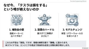 テスラ蓄電池が損と言われる理由として補助金、設置ハードル、モデルチェンジの3点を挙げた解説図