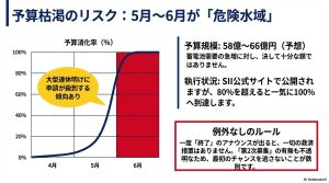 4月から6月にかけて予算消化率が急上昇し、5月・6月が予算枯渇の危険水域であることを示すグラフ