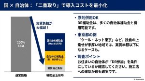 国のDR補助金と自治体の補助金を二重取りすることで実質自己負担を大幅に減らす仕組みの棒グラフ