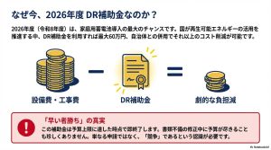 設備費と工事費からDR補助金を差し引くことで劇的な負担軽減が可能であることを示す図解