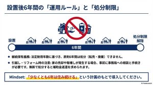 蓄電池設置から6年間の継続保有義務と、引越し・リフォーム時の手続き、無断処分による返還リスクを示す図解