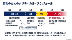 1月から6月までのDR補助金申請スケジュール。1月・2月の事前準備が重要であることを示すタイムライン