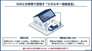 太陽光、蓄電池、電気自動車（EV）をV2Hでつなぎ、補助金を使い分けてメリットを最大化する図解