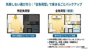 特定負荷型と全負荷型のバックアップ範囲の比較。全負荷型なら家中すべてのコンセントや200V家電に対応可能