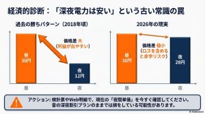 過去と現在の昼夜の電気代単価の差が縮まっていることを示す比較図