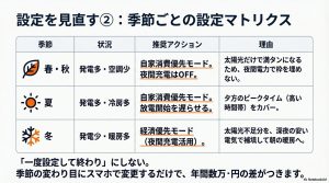 春夏秋冬に合わせた蓄電池の推奨アクションと理由をまとめた表