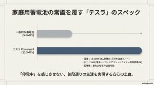 テスラPowerwall（13.5kWh）と一般的な蓄電池（5〜9kWh）の容量比較グラフ。テスラが大容量であることを視覚的に解説。
