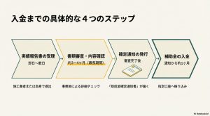 実績報告書の受理から書類審査、確定通知発行、補助金入金までの4工程とそれぞれの期間の目安