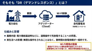 電力会社、アグリゲーター、自宅蓄電池がWi-Fi制御でつながり、充放電コントロールを行うDRの仕組み図