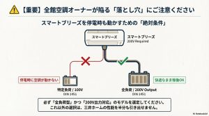 停電時にスマートブリーズを動かすには、特定負荷（100V）ではなく「全負荷型かつ200V出力対応」の蓄電池が必要であることを示す配線比較図。