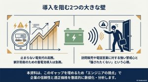 電気代高騰と訪問販売への警戒心という導入を阻む2つの大きな壁の図解
