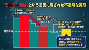 モニター価格として大幅値引きを装いつつ、実際には相場より高額な契約を結ばされる実態を説明したグラフ。