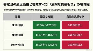 蓄電池の容量ごとの適正な総額と、警戒すべき高額な見積もりラインをまとめた比較表