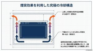 蓄電池カバー下部から吸気し上部から排気する煙突効果を利用した冷却構造の断面図