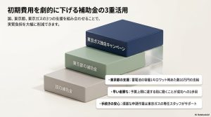 国、東京都、東京ガスの補助金を3重活用して初期費用を下げる仕組みの図解