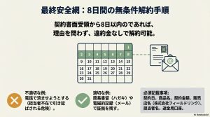 クーリングオフの適切な申請方法と必須記載事項（ハガキ・メール）の解説図解