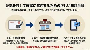 蓄電池のクーリングオフを確実に進めるための書面作成から発送までの手順図解
