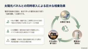 太陽光発電と蓄電池をセット導入して自家消費を最大化するサイクルの図解