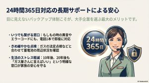 東京ガスの24時間365日対応サポートと長期バックアップ体制の安心イメージ