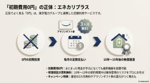 東京ガスのエネカリプラスによる初期費用0円と無償譲渡の仕組みの図解