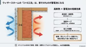 ウィザースホームの2x6工法による高断熱性能と蓄電池、オリジナルHEMSの連携イメージ図