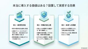 蓄電池導入による経済的余裕、災害時の安心感、環境への貢献を示す3本の柱