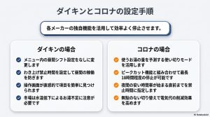 ダイキンの昼間シフト設定変更と、コロナの使い切りモード・ピークカット機能を活用した停止手順。