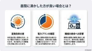 外気温による変換効率の差や、電力プラン、機械の寿命への影響から見た「あえて昼間に沸かす」メリットの解説。