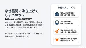 エコキュートが深夜だけでなく昼間にも自動沸き増しを行ってしまう稼働メカニズムの解説フロー図。